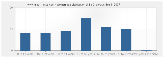 Women age distribution of La Croix-aux-Bois in 2007